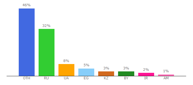 Top 10 Visitors Percentage By Countries for advprofit.ru