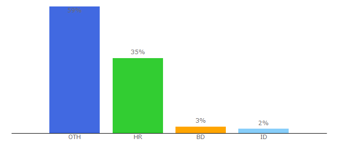 Top 10 Visitors Percentage By Countries for adwise.com.hr