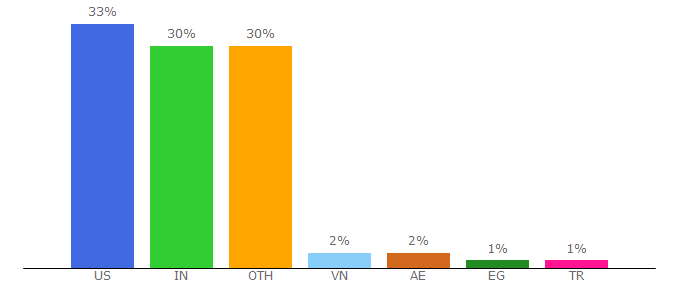 Top 10 Visitors Percentage By Countries for adwordsrobot.com