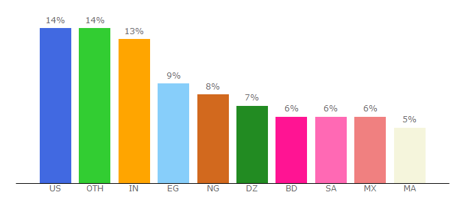 Top 10 Visitors Percentage By Countries for adworkmedia.com