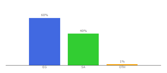 Top 10 Visitors Percentage By Countries for adwyaa.com