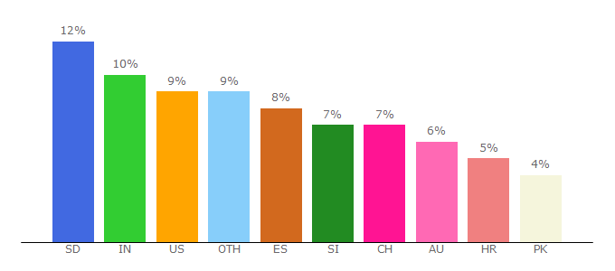 Top 10 Visitors Percentage By Countries for adzbuzz.com