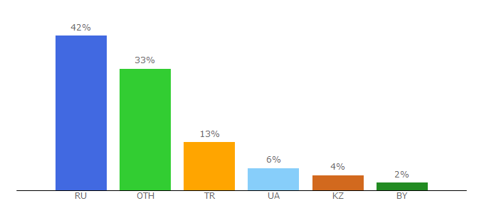 Top 10 Visitors Percentage By Countries for ae-project.su