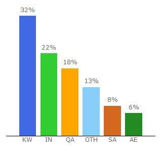 Top 10 Visitors Percentage By Countries for ae.fridaymarket.com