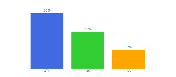 Top 10 Visitors Percentage By Countries for aecbytes.com