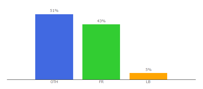 Top 10 Visitors Percentage By Countries for aefe.fr