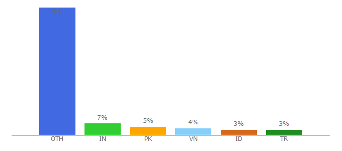 Top 10 Visitors Percentage By Countries for aegisub.org