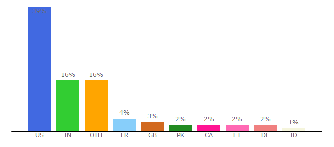 Top 10 Visitors Percentage By Countries for aei.pitt.edu