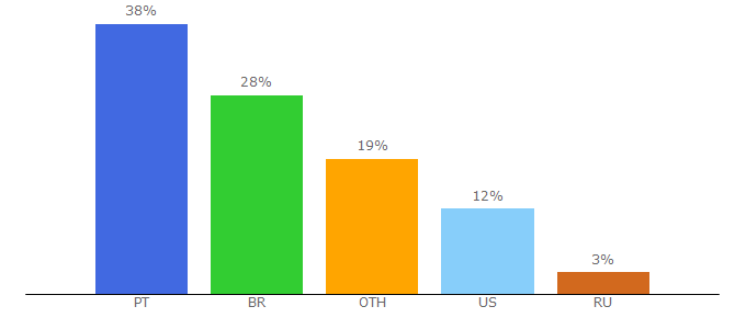 Top 10 Visitors Percentage By Countries for aeiou.pt