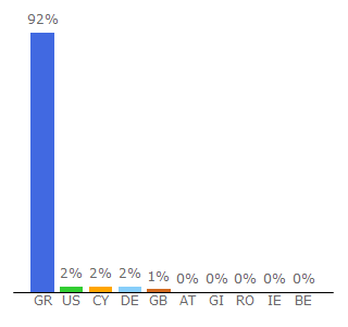 Top 10 Visitors Percentage By Countries for aek1924.gr