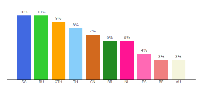 Top 10 Visitors Percentage By Countries for aeklimova.jeunesseglobal2.com