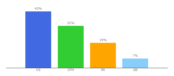 Top 10 Visitors Percentage By Countries for aelida.com