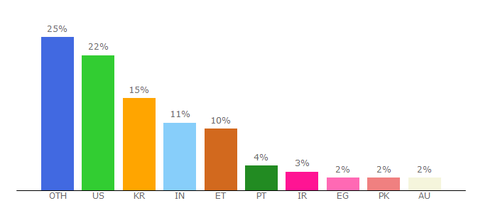 Top 10 Visitors Percentage By Countries for aem.asm.org