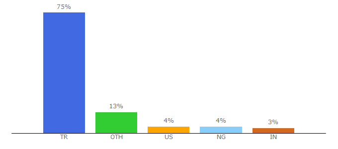 Top 10 Visitors Percentage By Countries for aem.hacettepe.edu.tr