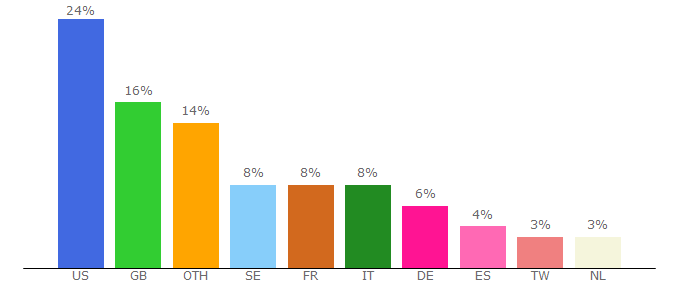 Top 10 Visitors Percentage By Countries for aenetworks.com