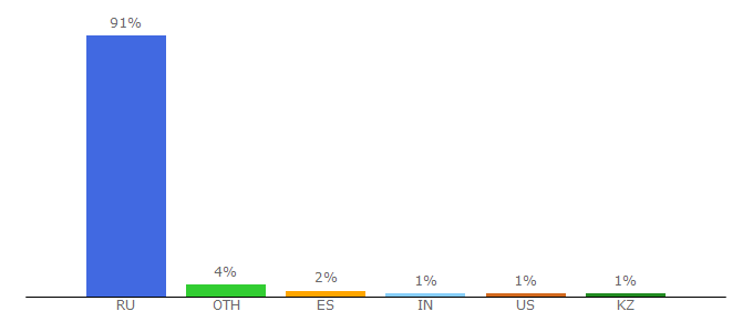 Top 10 Visitors Percentage By Countries for aeroflot.ru