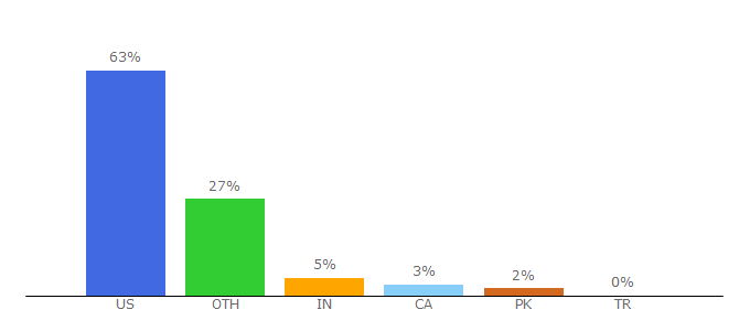 Top 10 Visitors Percentage By Countries for afar.com