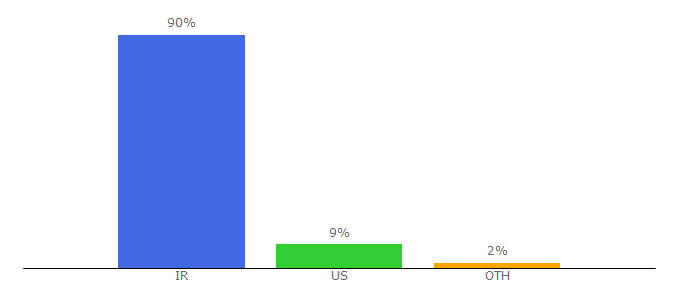 Top 10 Visitors Percentage By Countries for afarinak.com