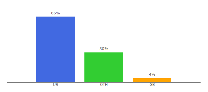 Top 10 Visitors Percentage By Countries for afcea.org