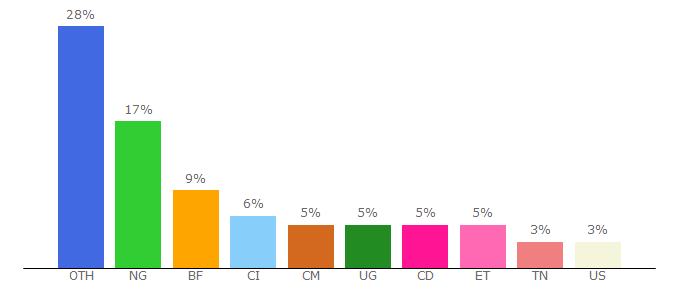 Top 10 Visitors Percentage By Countries for afdb.org