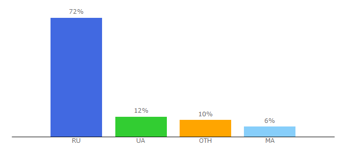 Top 10 Visitors Percentage By Countries for aff1.ru