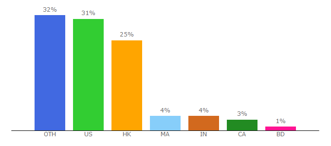 Top 10 Visitors Percentage By Countries for affengineer.com