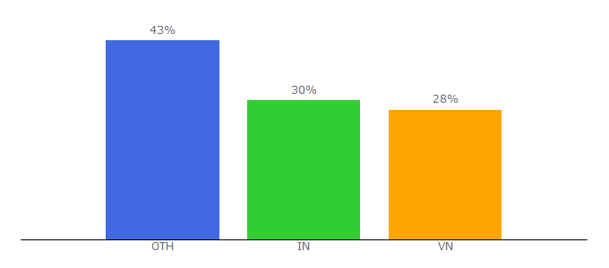 Top 10 Visitors Percentage By Countries for affiliate.watch