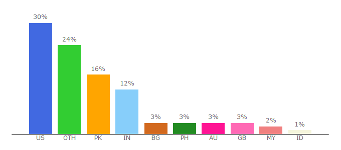 Top 10 Visitors Percentage By Countries for affiliatebot.com