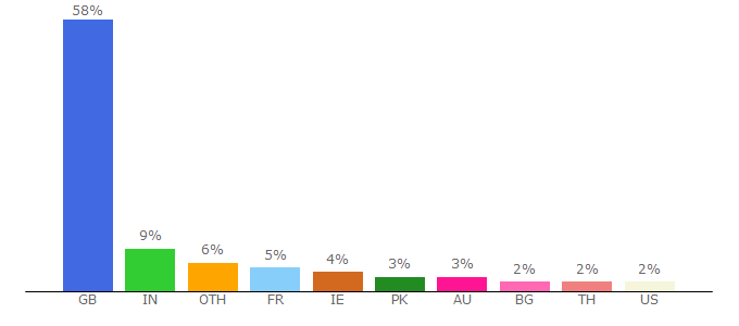 Top 10 Visitors Percentage By Countries for affiliatefuture.co.uk