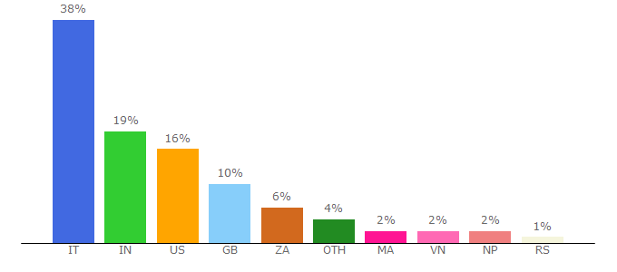 Top 10 Visitors Percentage By Countries for affiliategroove.com