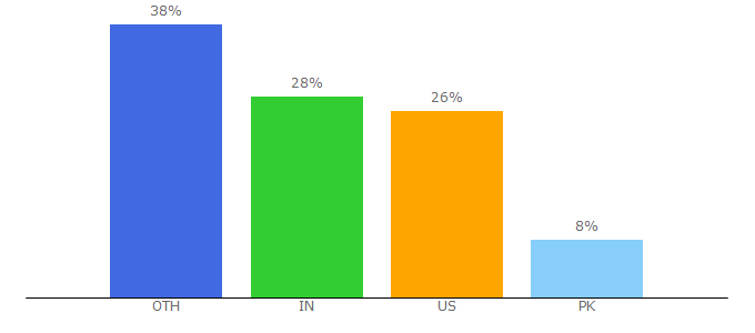 Top 10 Visitors Percentage By Countries for affiliateprograms.com