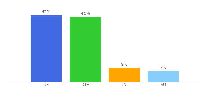 Top 10 Visitors Percentage By Countries for affiliateranker.com