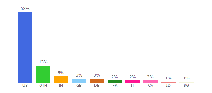 Top 10 Visitors Percentage By Countries for affiliates.allposters.com