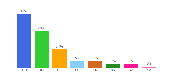 Top 10 Visitors Percentage By Countries for affiliatevalley.com