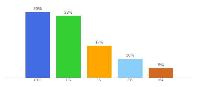 Top 10 Visitors Percentage By Countries for affiliateweapons.com