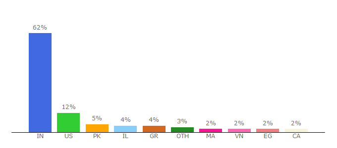 Top 10 Visitors Percentage By Countries for affilitest.com