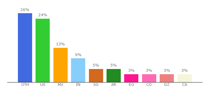 Top 10 Visitors Percentage By Countries for afflift.com