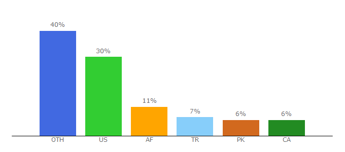 Top 10 Visitors Percentage By Countries for afghanlive.net