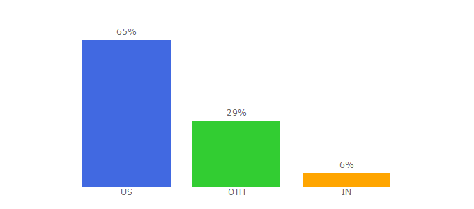 Top 10 Visitors Percentage By Countries for afi.com