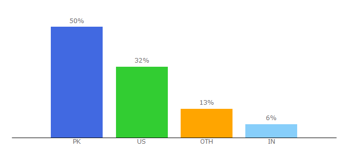 Top 10 Visitors Percentage By Countries for afiniti.com