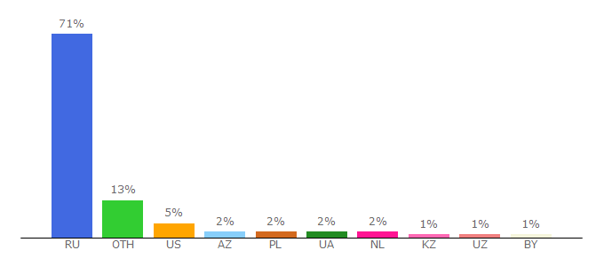 Top 10 Visitors Percentage By Countries for afisha.ru