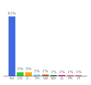 Top 10 Visitors Percentage By Countries for afl.com.au