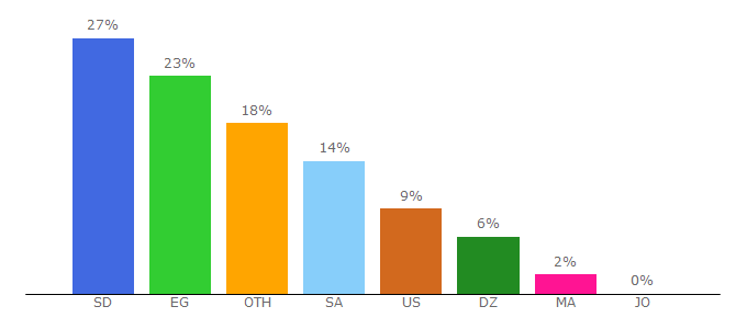 Top 10 Visitors Percentage By Countries for aflam.me