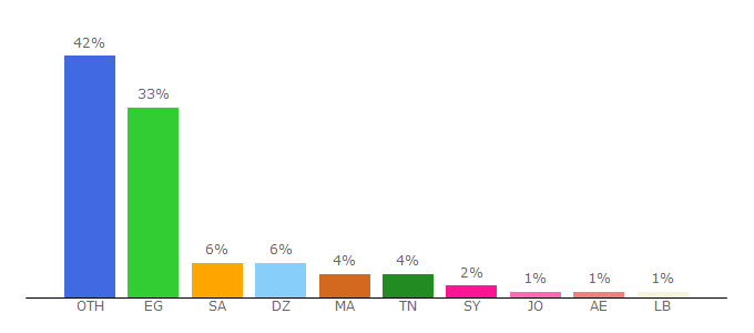 Top 10 Visitors Percentage By Countries for aflam1.com