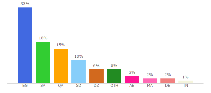 Top 10 Visitors Percentage By Countries for aflamonlinee.online