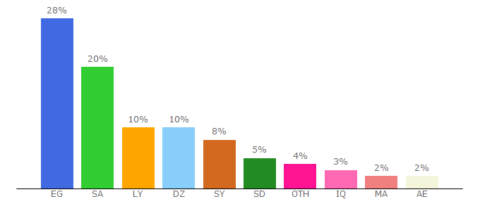 Top 10 Visitors Percentage By Countries for aflamtorrent.org