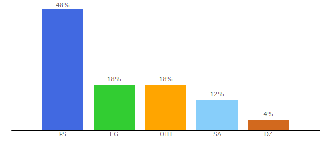 Top 10 Visitors Percentage By Countries for aflamy.ps