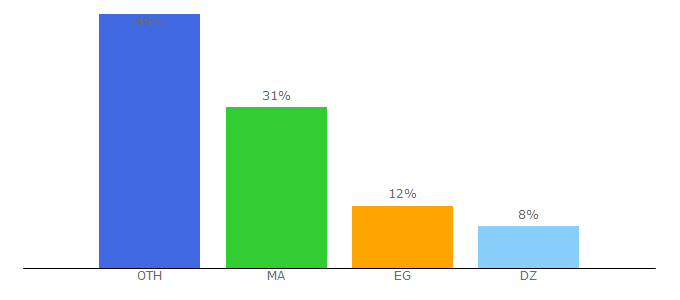 Top 10 Visitors Percentage By Countries for aflamyclub.com