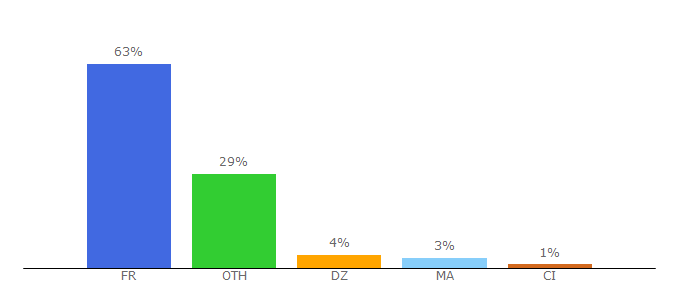 Top 10 Visitors Percentage By Countries for afnor.org