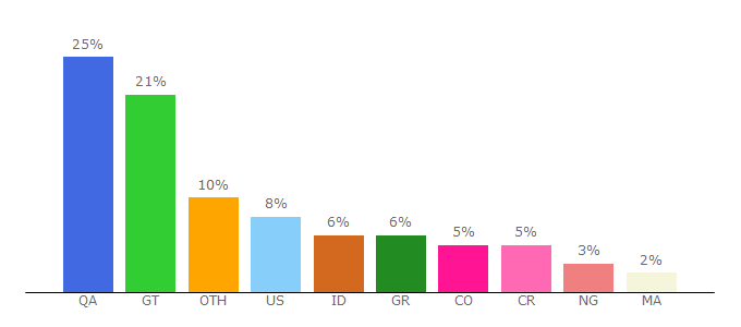 Top 10 Visitors Percentage By Countries for afpforum.com